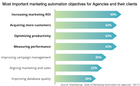 Marketing Autmation Objectives for Agencies