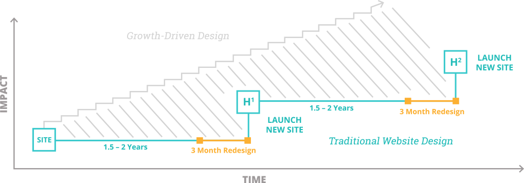 Traditional Website Design Chart