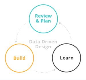 Data-Driven Design Improvement Cycle