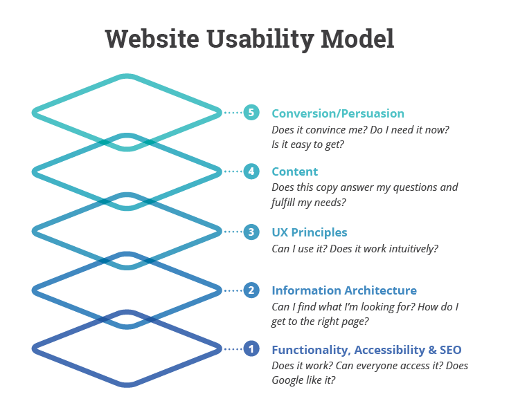 Website Usability (UX) Model