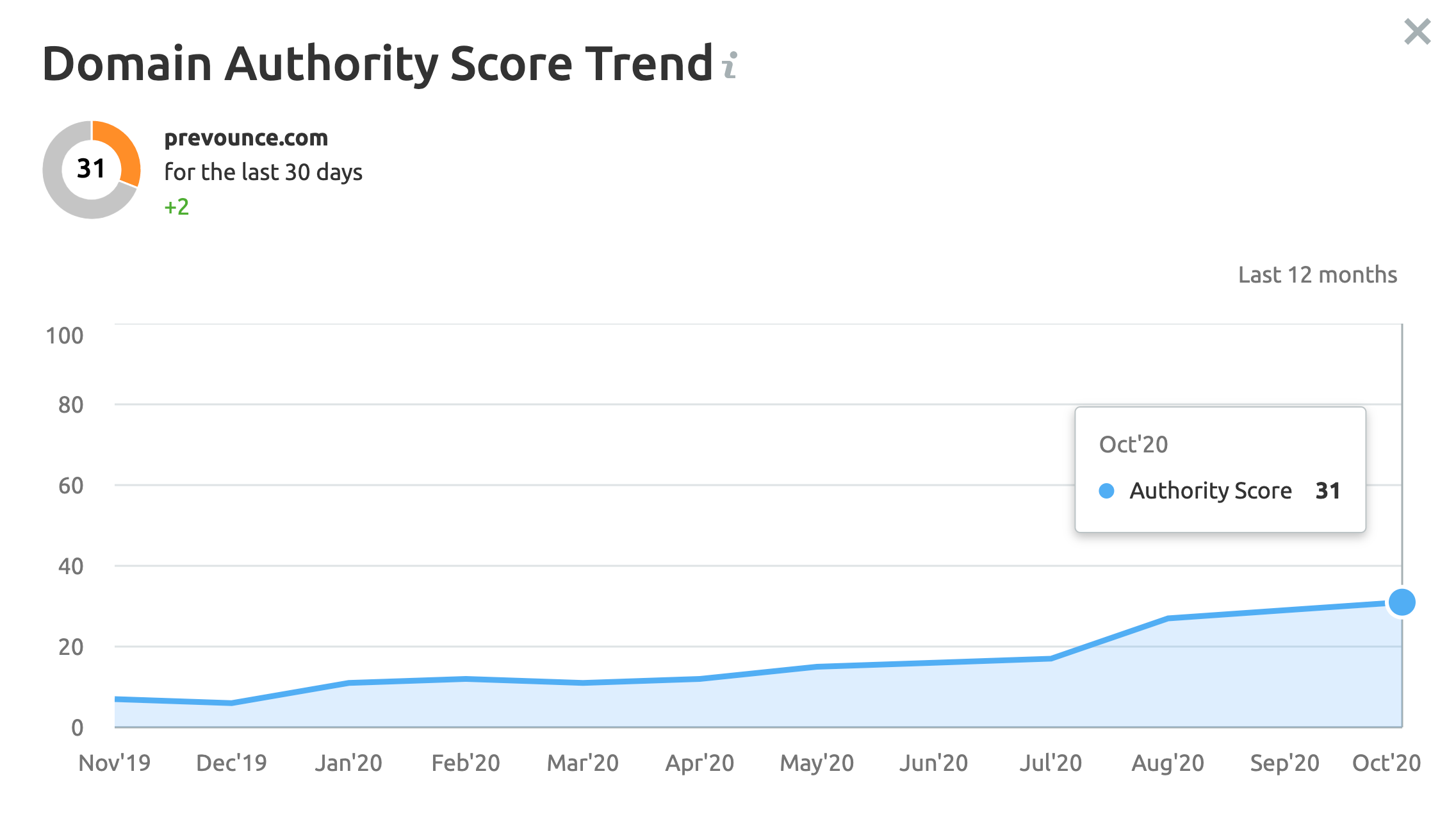 Domain authority score trending upward